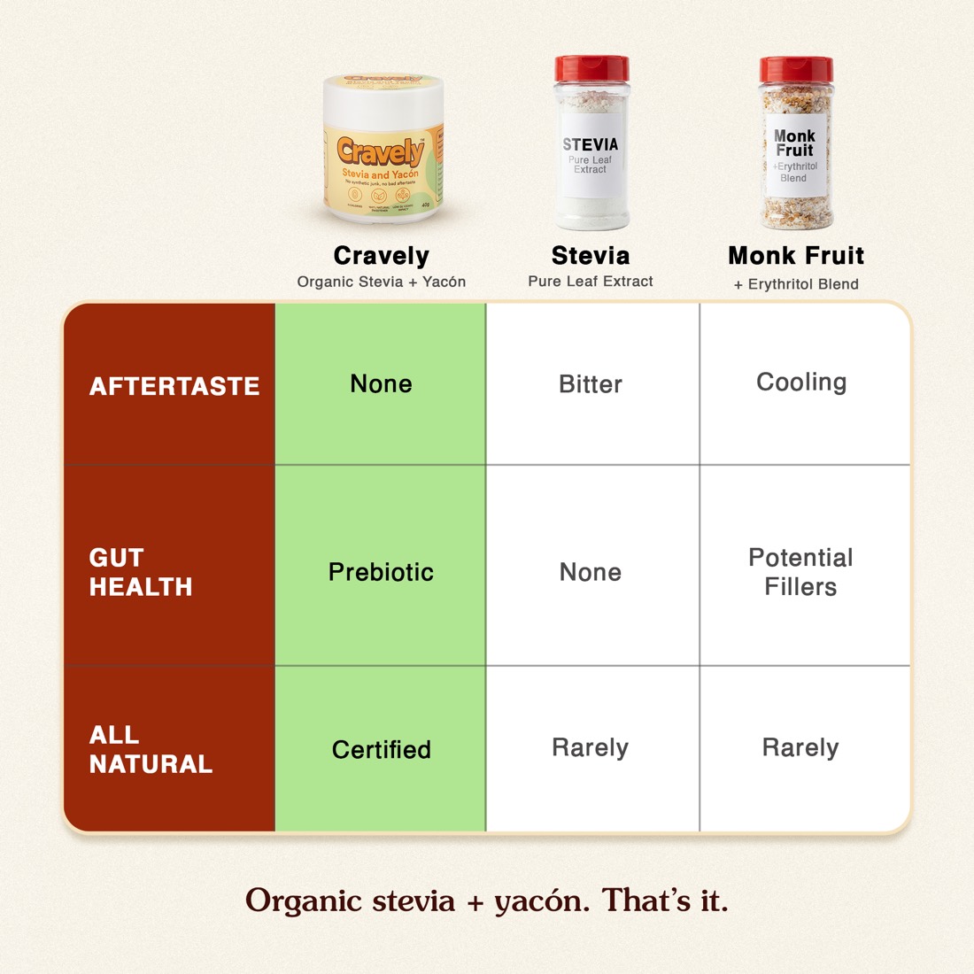 Cravely compared to stevia and monk fruit