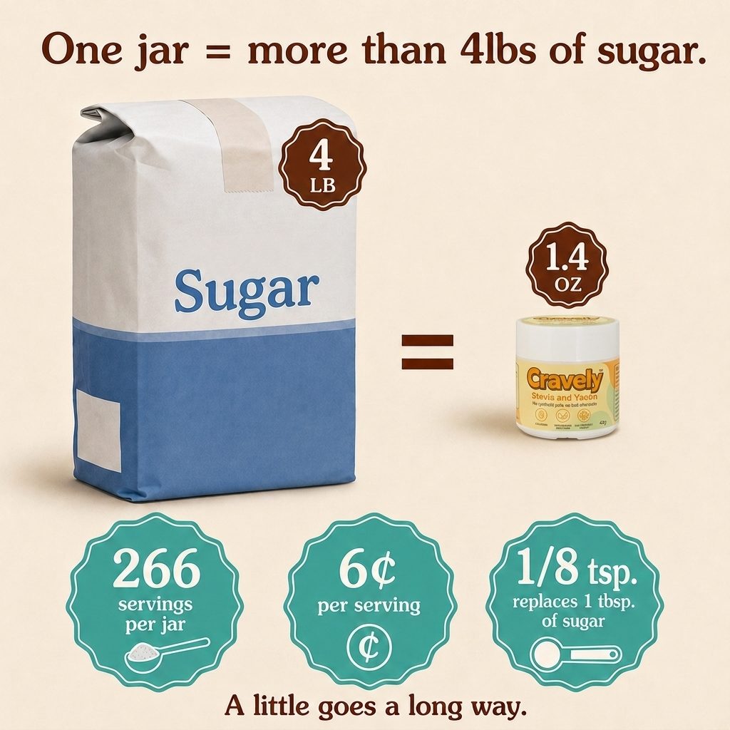 One jar equals more than four pounds of sugar